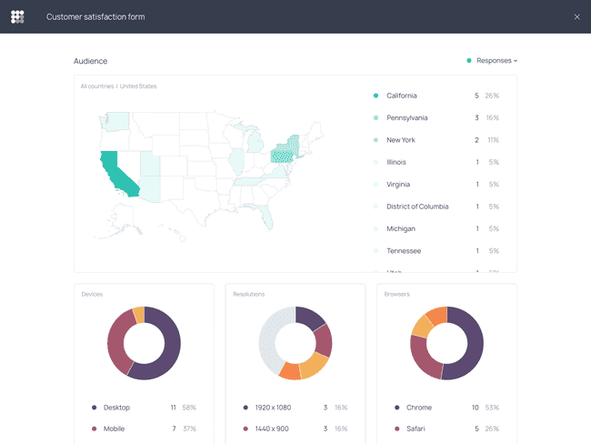You can zoom into the data and see form performance is a specific country