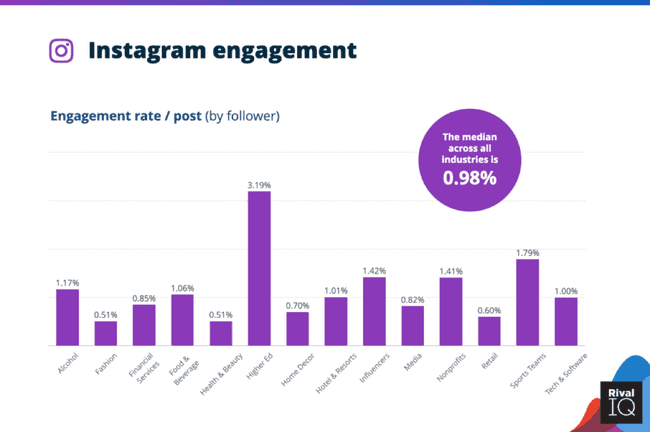 Instagram post engagement rate stats broken down by industry