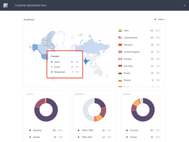 Using the Audience report, you can break down performance stats by location, device, OS, and browser